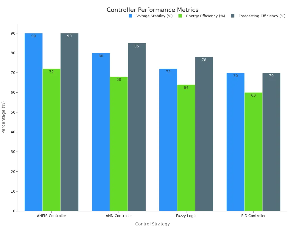 Bar chart comparing voltage stability, energy efficiency, and forecasting efficiency of controllers.