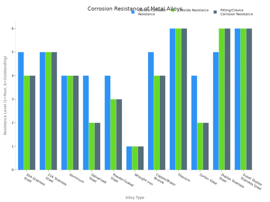 A grouped bar chart showing the general, chloride, and pitting/crevice corrosion resistance levels for various metal alloys, including different types of stainless steel, aluminum, galvanized steel, and titanium.