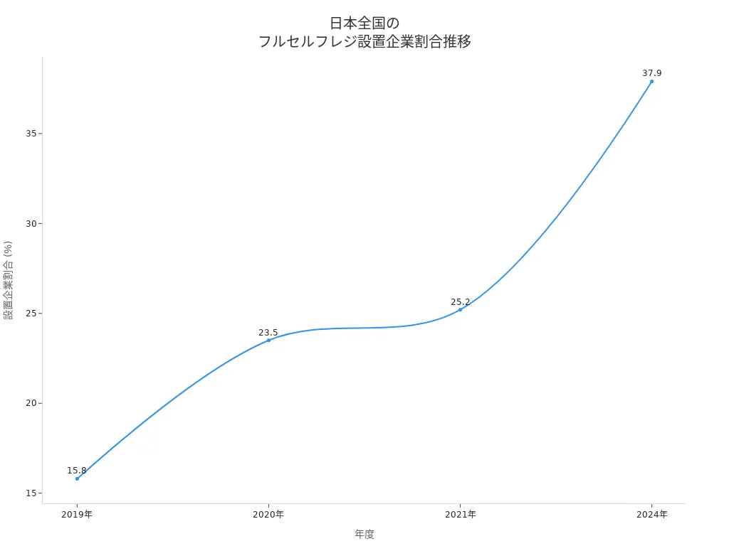 日本全国のフルセルフレジ設置企業割合の推移を示す折れ線グラフ
