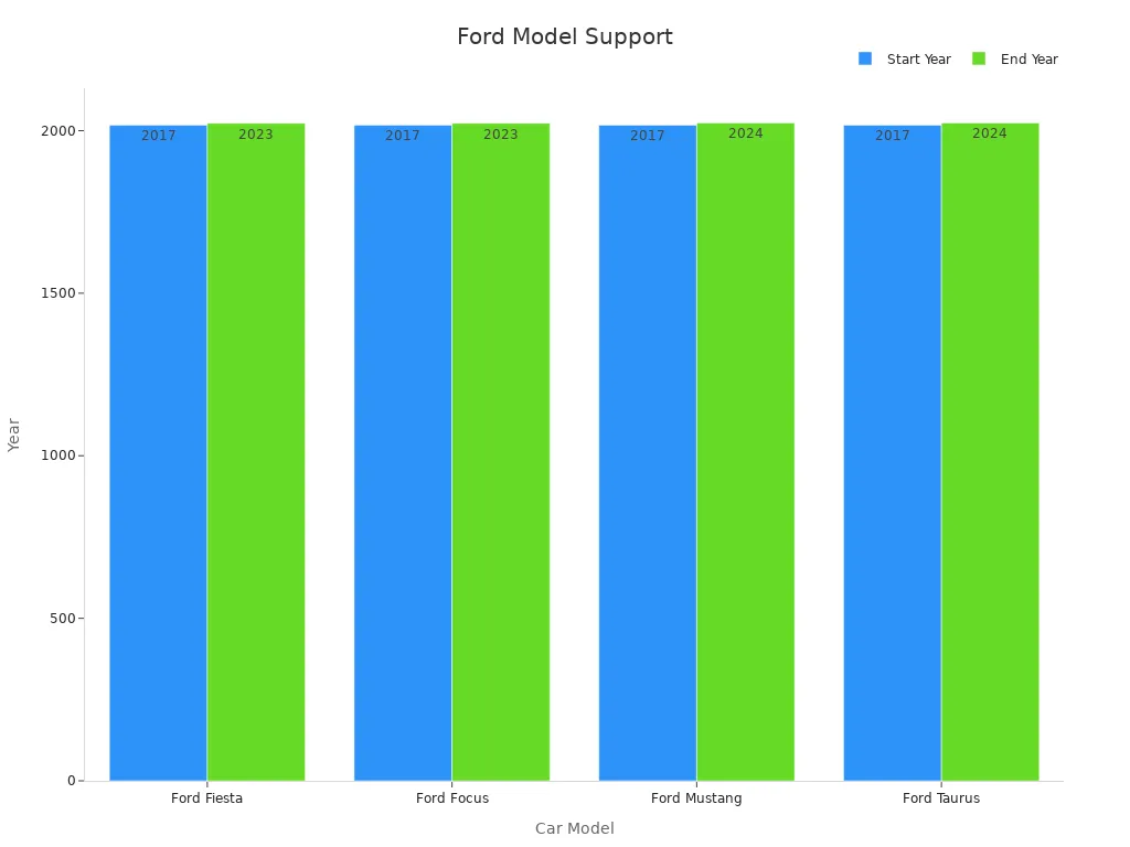 Bar chart showing the start and end years of support for Ford models