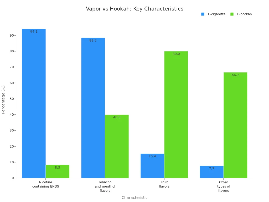 Grouped bar chart comparing e-cigarette and e-hookah characteristics