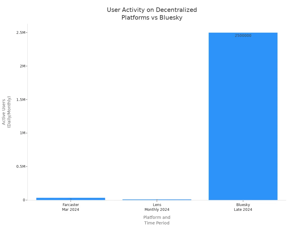 Bar chart comparing daily or monthly active users on Farcaster, Lens, and Bluesky in 2024.