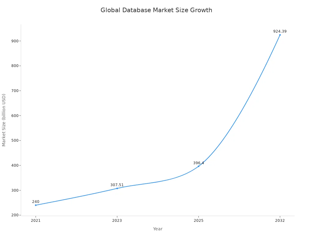 Line chart showing global database industry market size from 2021 to 2032