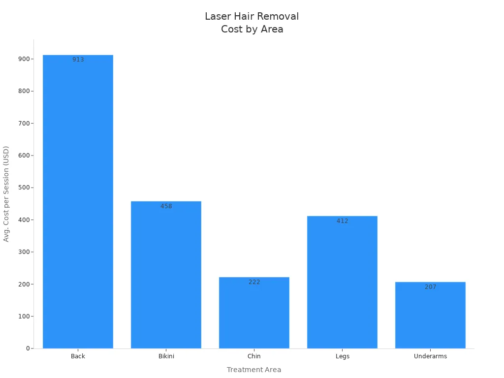 Bar chart comparing average laser hair removal session costs for back, bikini, chin, legs, and underarms in the U.S.