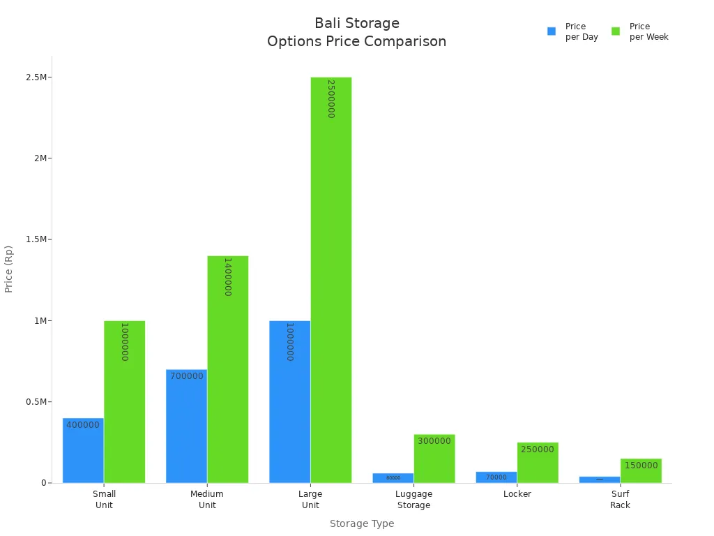 Bar chart comparing daily and weekly prices for six Bali storage options