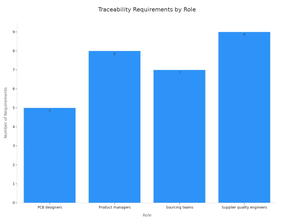 A bar chart comparing the number of traceability requirements across four manufacturing roles: PCB designers, product managers, sourcing teams, and supplier quality engineers.