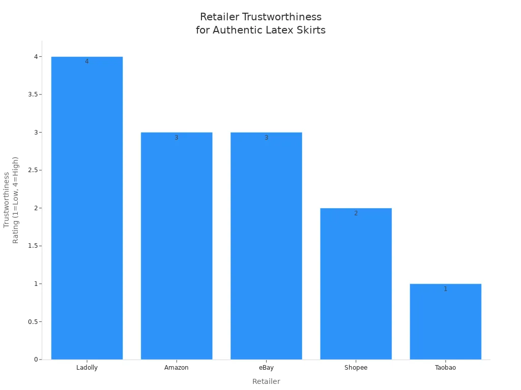 Bar chart comparing trustworthiness ratings of Ladolly, Amazon, eBay, Shopee, and Taobao for authentic latex skirts