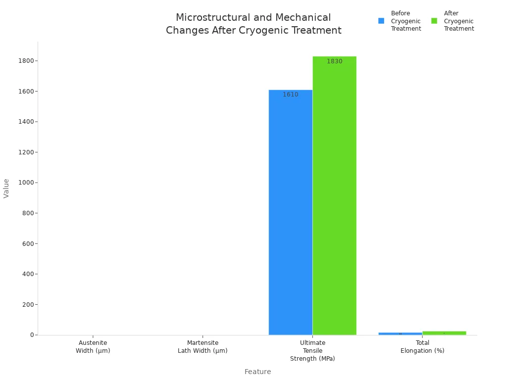 Grouped bar chart comparing microstructural and mechanical properties of shear blades before and after cryogenic treatment.