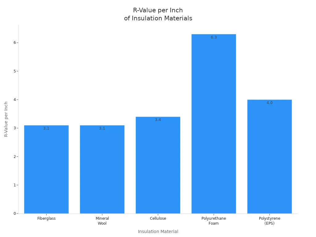 Bar chart comparing R-value per inch for common insulation materials