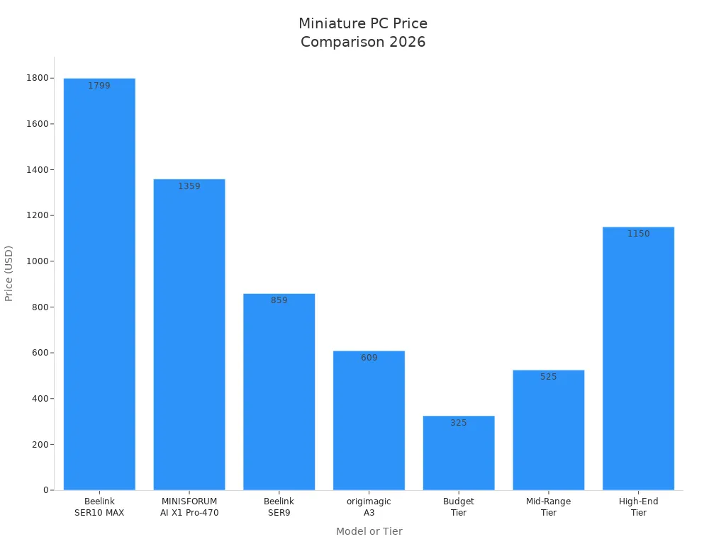 Bar chart comparing prices of top miniature PC models and tiers in 2026