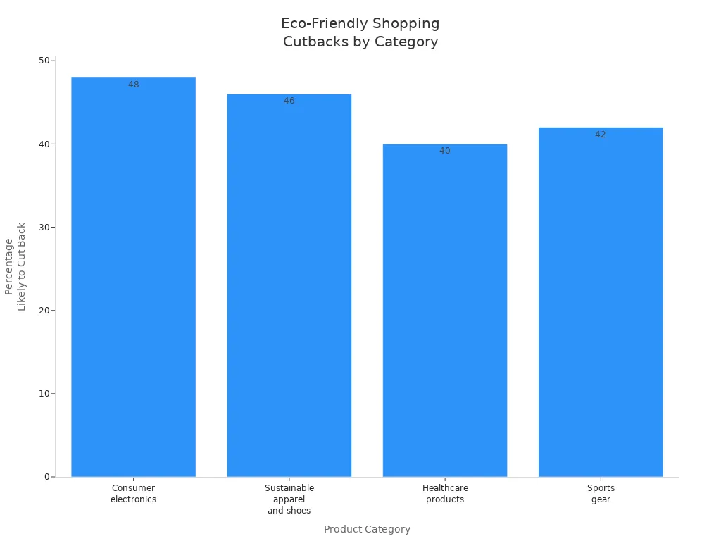 Bar chart showing likelihood of cutting back on eco-friendly shopping categories