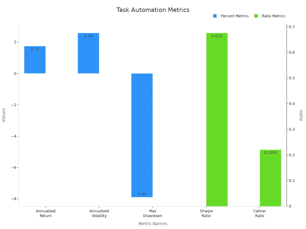 Bar chart that separates percent metrics from ratio metrics to show improvements in task automation