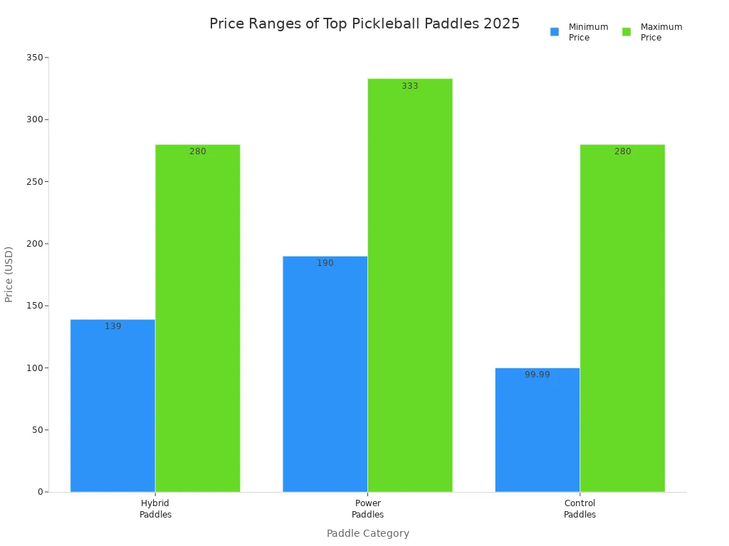 Bar chart comparing minimum and maximum prices for hybrid, power, and control pickleball paddles in 2025