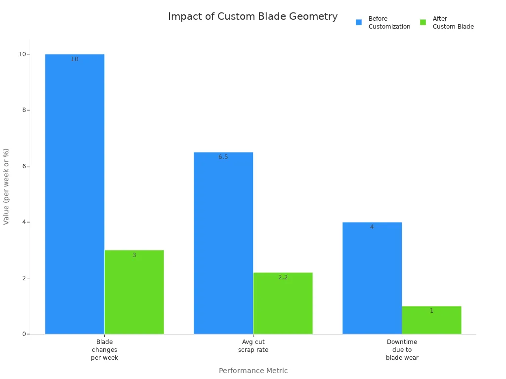 Bar chart comparing blade changes, scrap rate, and downtime before and after custom blade geometry