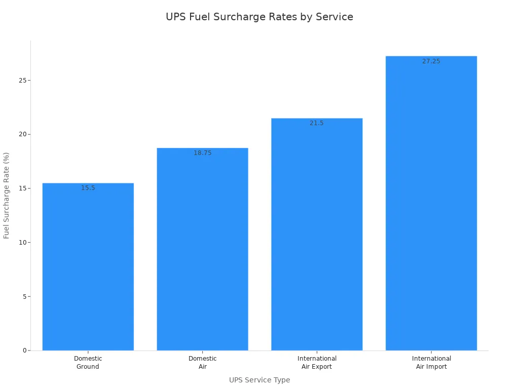 Bar chart comparing UPS fuel surcharge rates for different service types