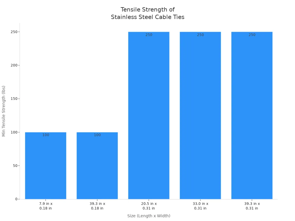 Bar chart showing minimum tensile strength for various sizes of stainless steel cable ties