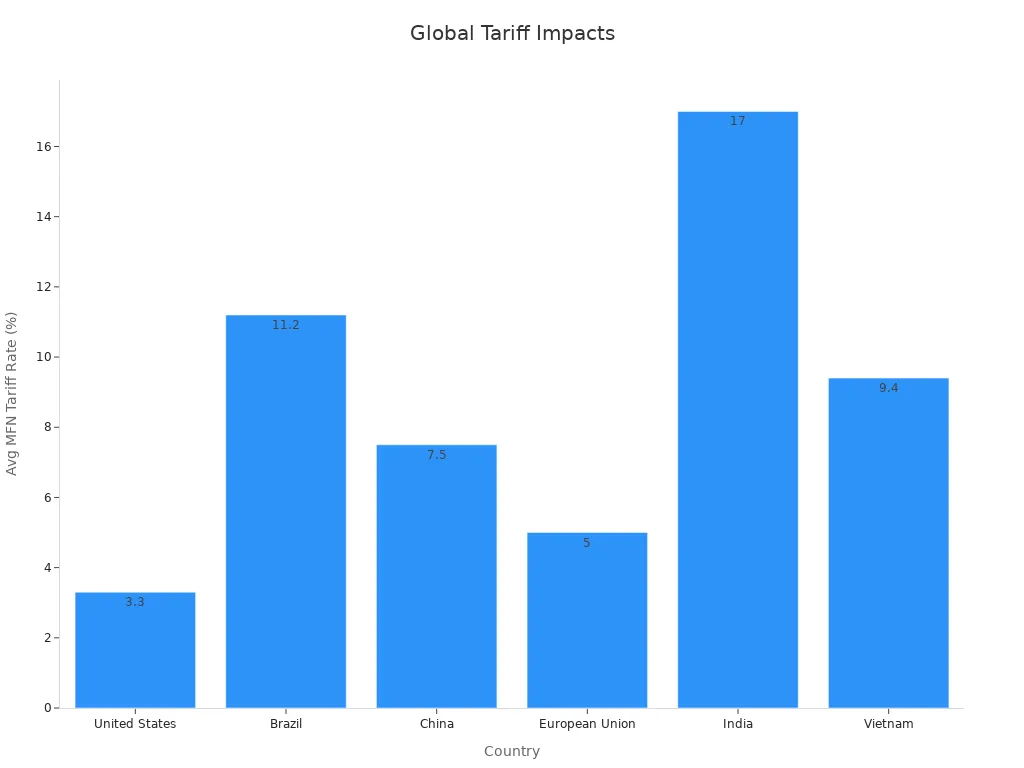 Bar chart displaying average MFN tariff rates for six countries to illustrate trade control impact on commerce