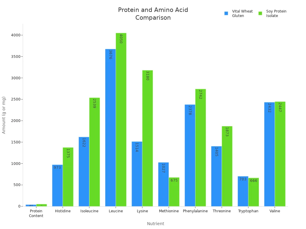 Gr&aacute;fico de barras que compara el contenido de prote&iacute;nas y el perfil de amino&aacute;cidos del gluten de trigo vital y del aislado de prote&iacute;na de soja