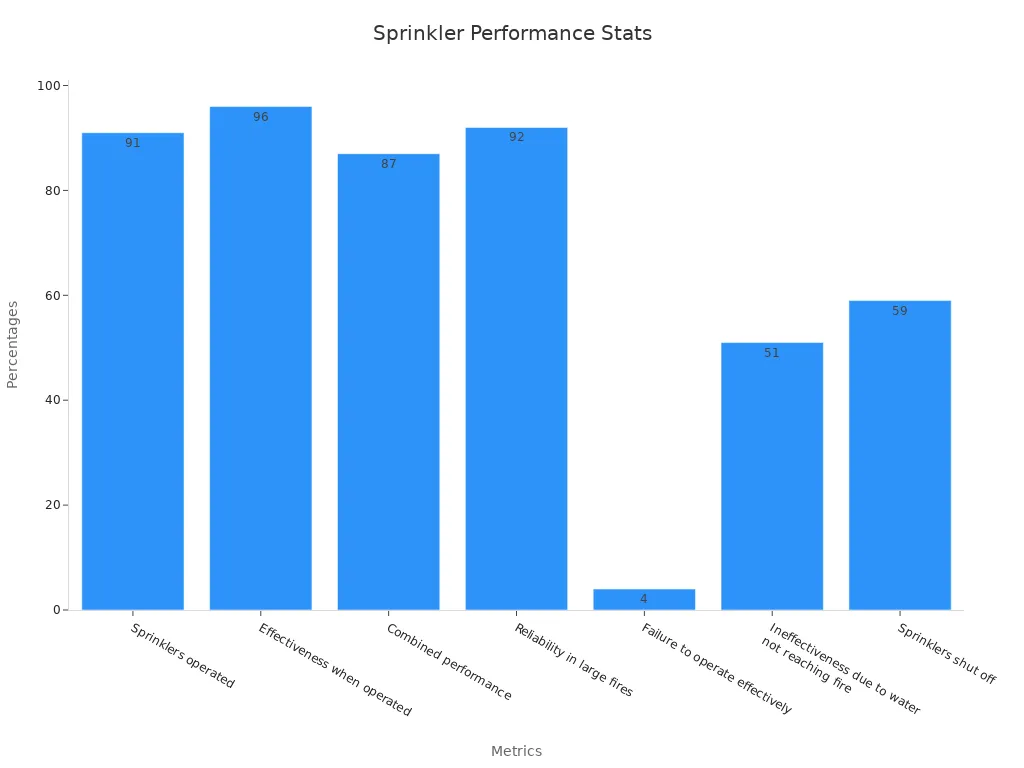 Bar chart showing sprinkler performance and reliability percentages