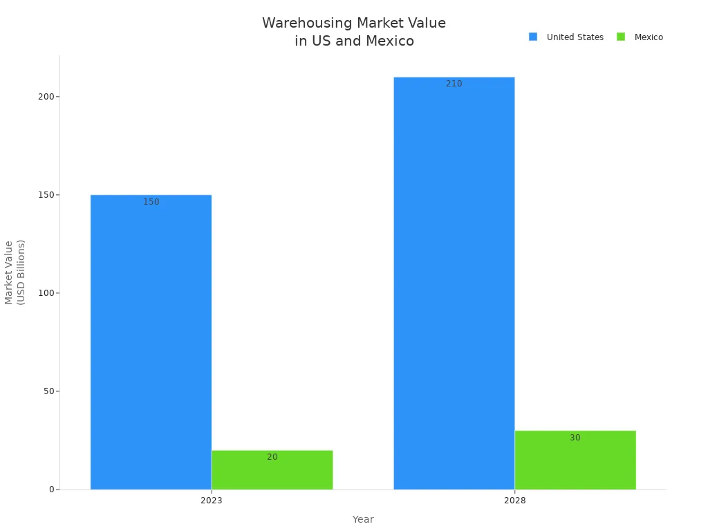 Bar chart comparing warehousing market value in the US and Mexico for 2023 and 2028