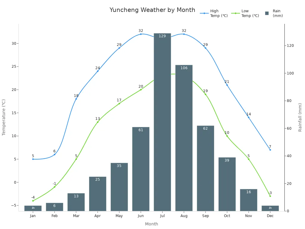 Line and bar chart showing Yuncheng'
                style=