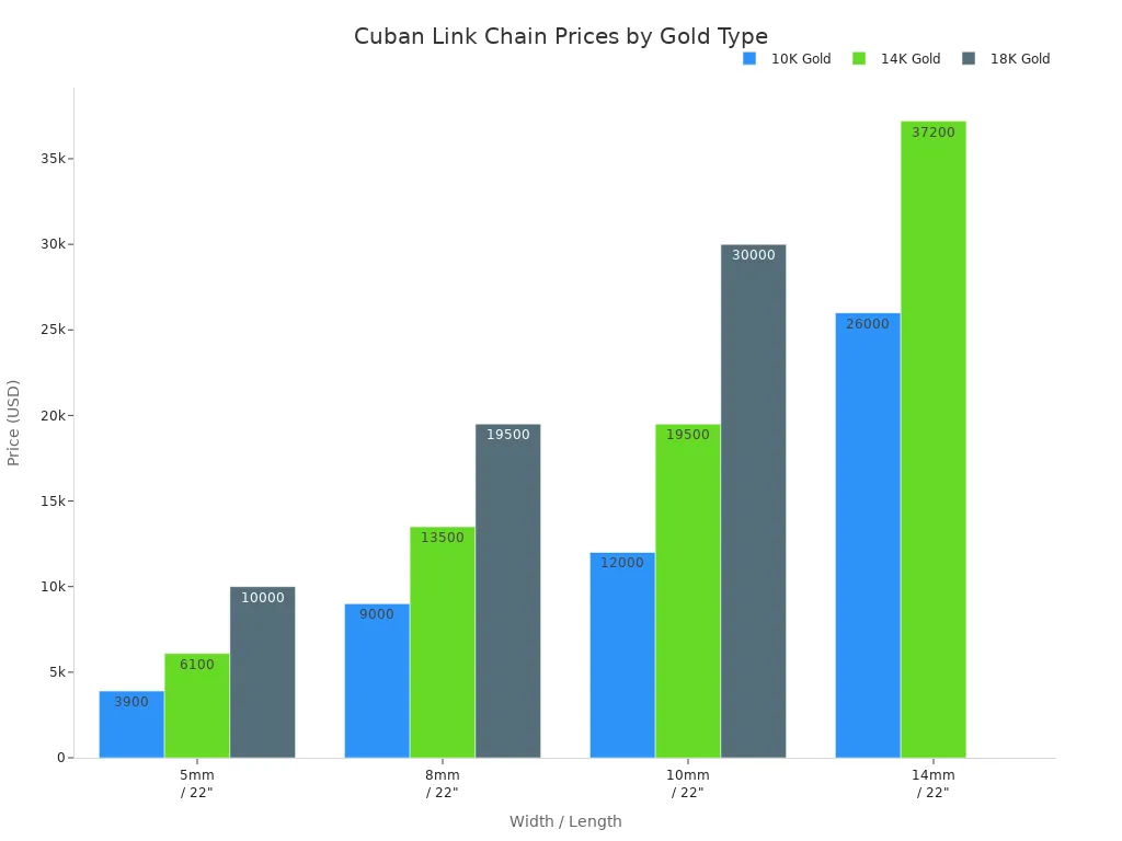 Bar chart comparing Cuban link chain prices by gold type and width for men in 2026