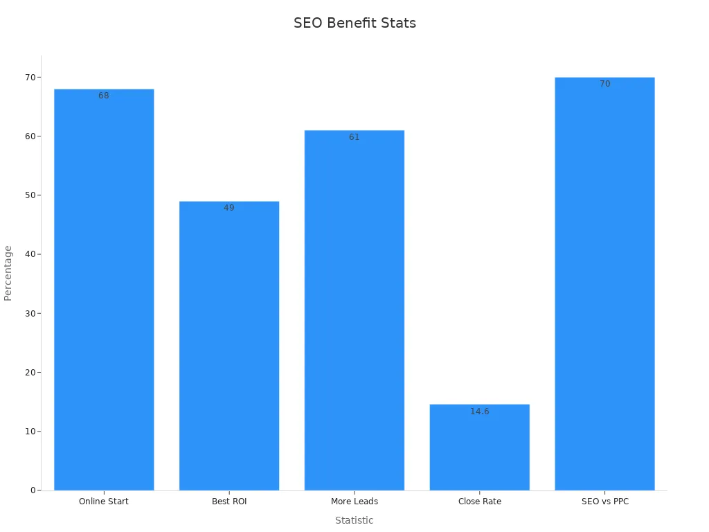 Bar chart comparing five SEO statistical benefits
