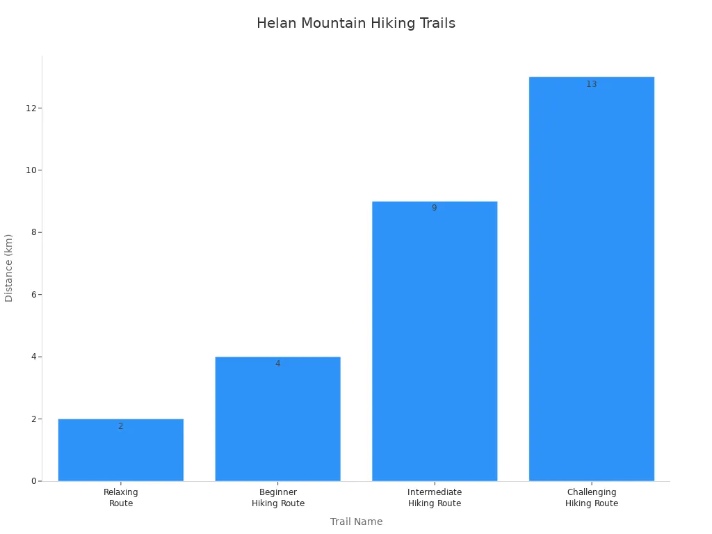 Bar chart showing distances of four hiking trails in Helan Mountain National Forest Park