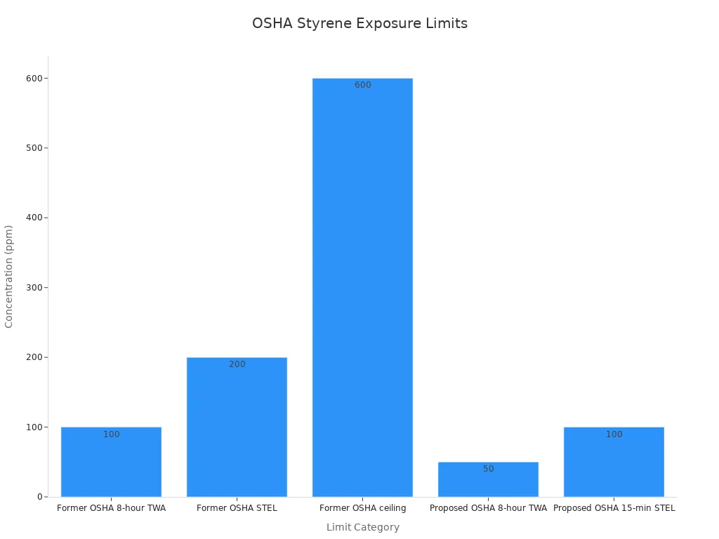 Bar chart comparing OSHA permissible exposure limits for styrene in ppm.