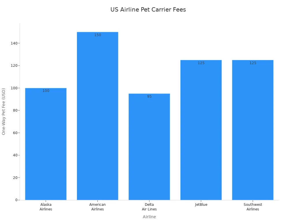 Airline pet carrier size limits comparison across major carriers