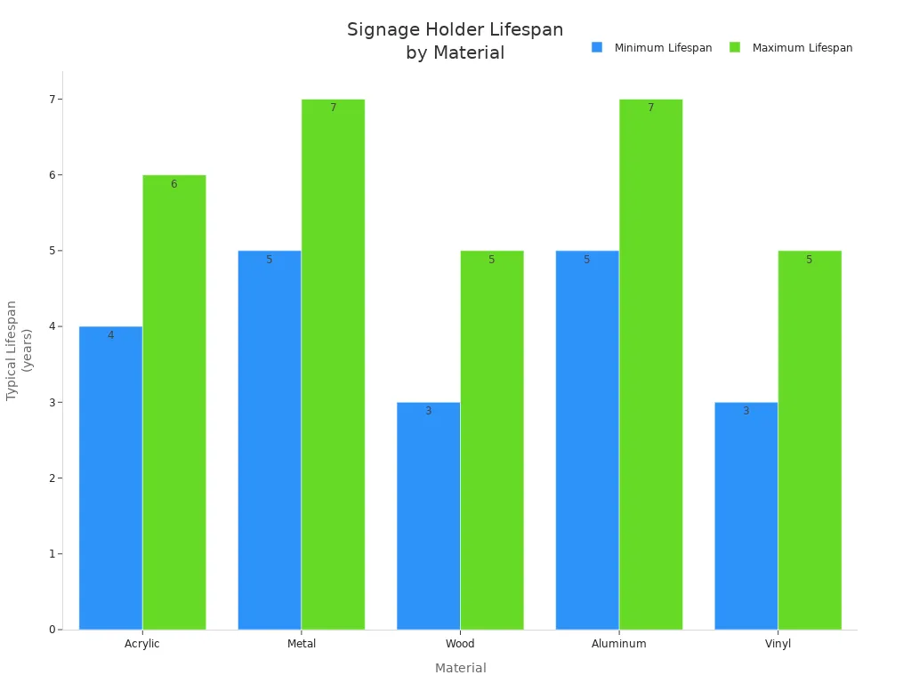 Bar chart comparing signage holder lifespan for acrylic, metal, wood, aluminum, and vinyl