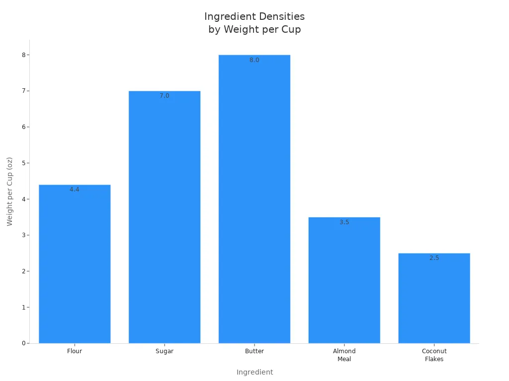 Bar chart comparing weight per cup in ounces for flour, sugar, butter, almond meal, and coconut flakes