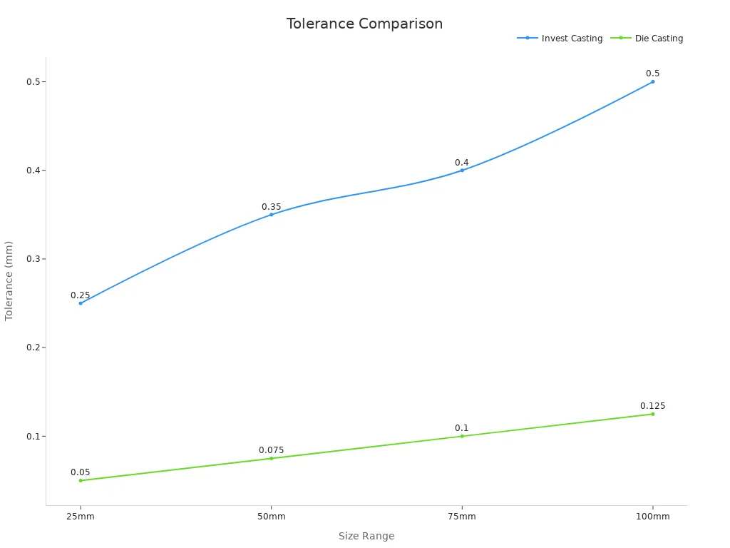Line chart comparing tolerance values of investment casting and die casting