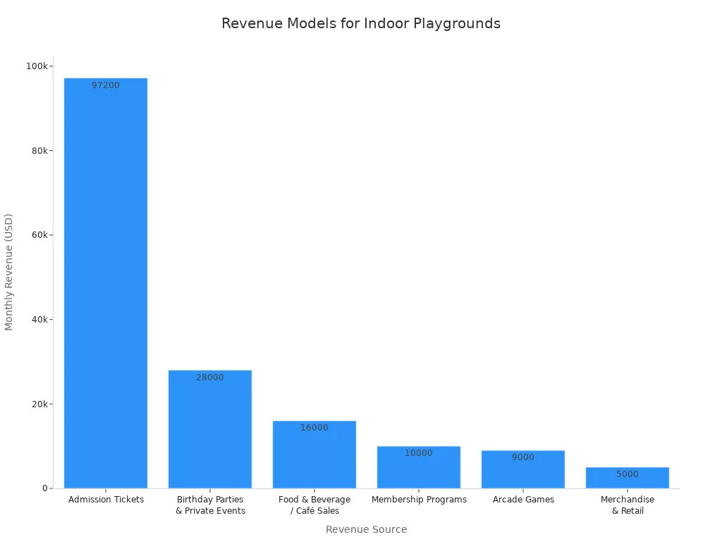 Bar chart showing estimated monthly revenue from various revenue sources for indoor playgrounds.