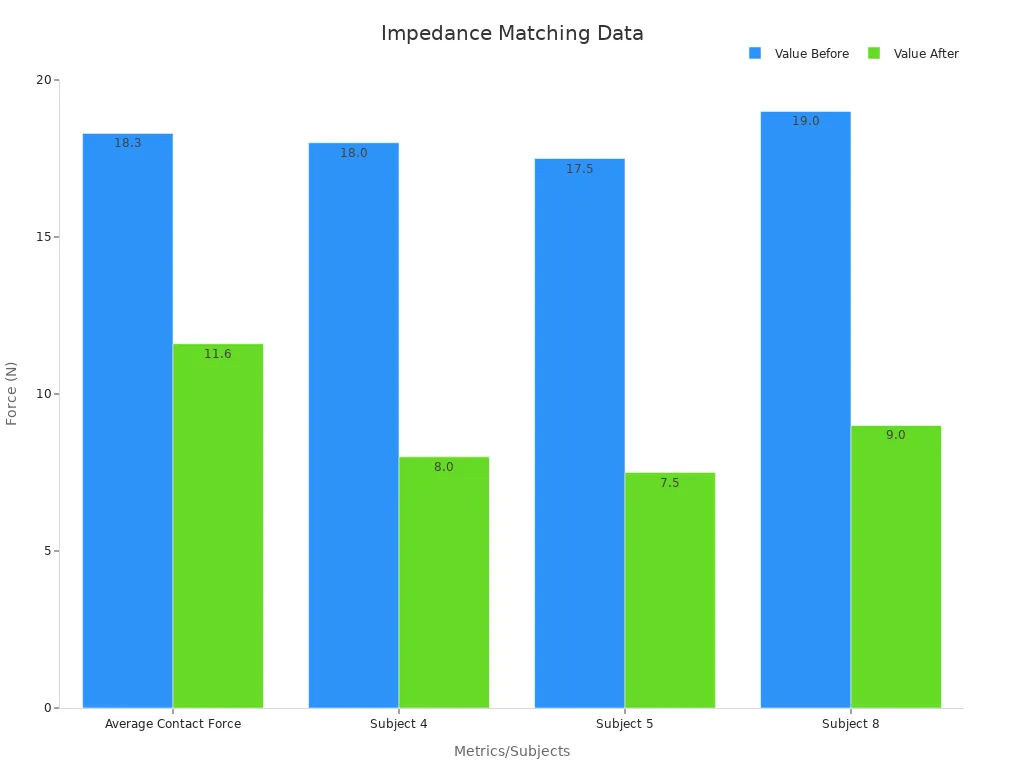 Bar chart comparing force before and after impedance matching