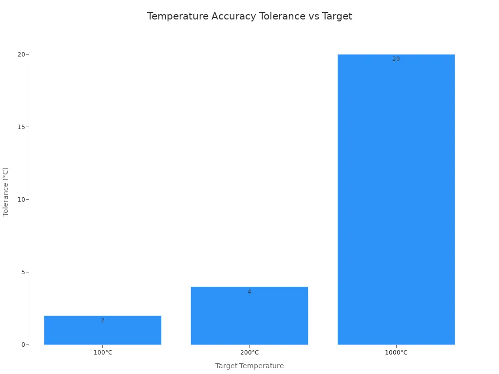 temperature accuracy tolerance temperature accuracy tolerance vs target temperature chart