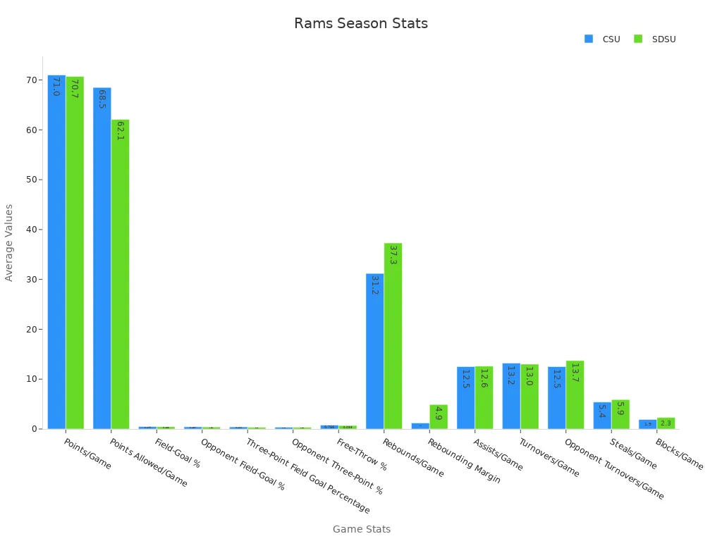 Grouped bar chart comparing CSU and SDSU game statistics for the Rams season