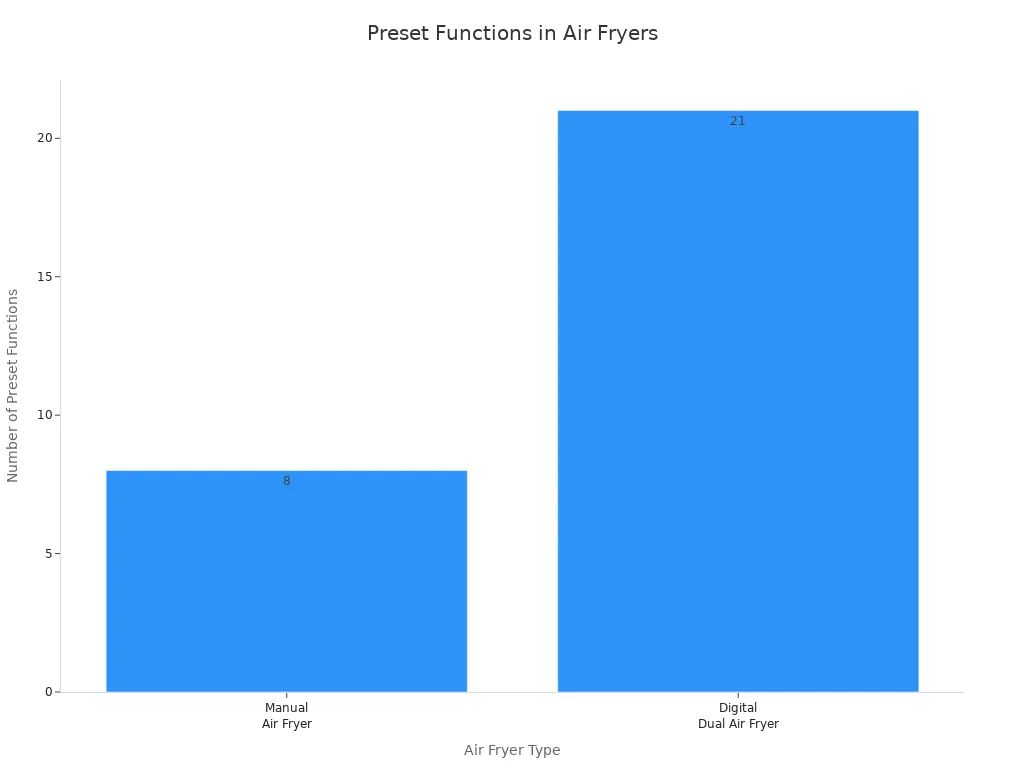 Bar chart comparing preset functions in manual and digital dual air fryers