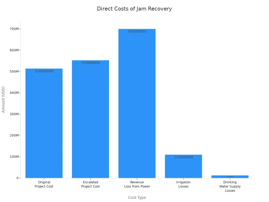 Bar chart comparing direct costs of micro tunneling jam recovery