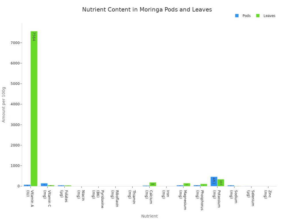 Grouped bar chart comparing vitamin and mineral content in Moringa oleifera pods and leaves per 100 grams.