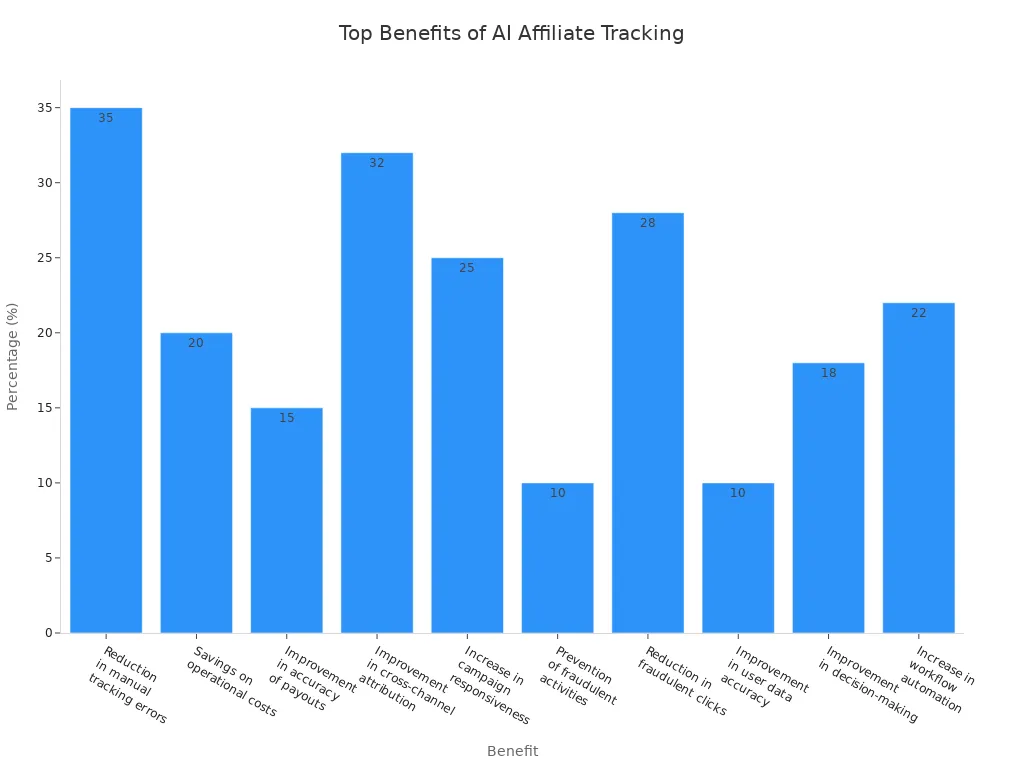 Bar chart showing main benefits reported by marketers after using AI affiliate marketing tools for tracking