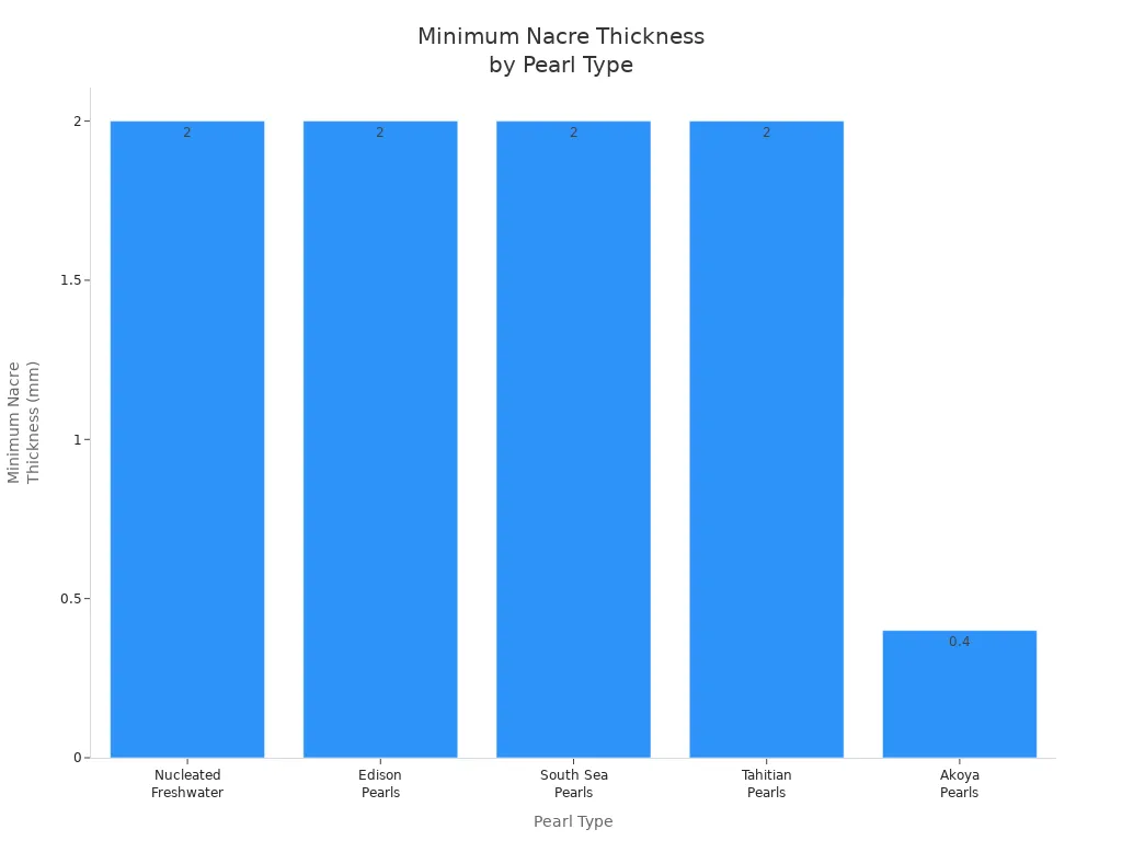 Bar chart comparing minimum nacre thickness required for high-quality pearls by type