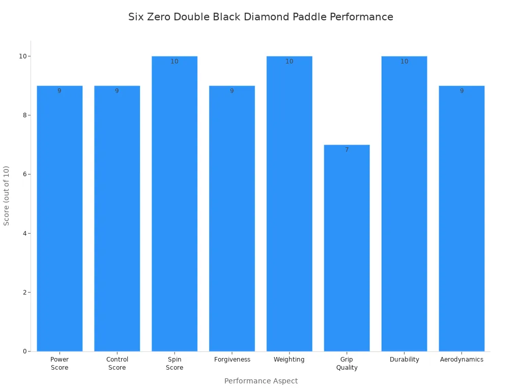 Bar chart showing performance scores for the Six Zero Double Black Diamond pickleball paddle across eight aspects