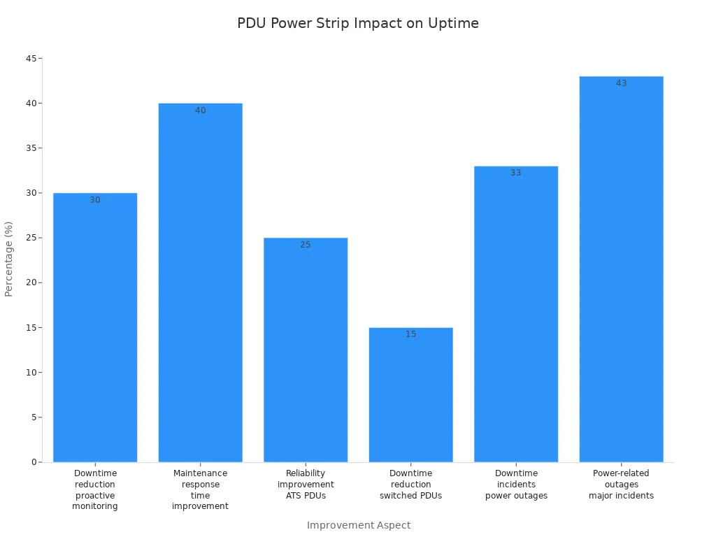 Bar chart comparing PDU power strip improvements and outage statistics in server rooms