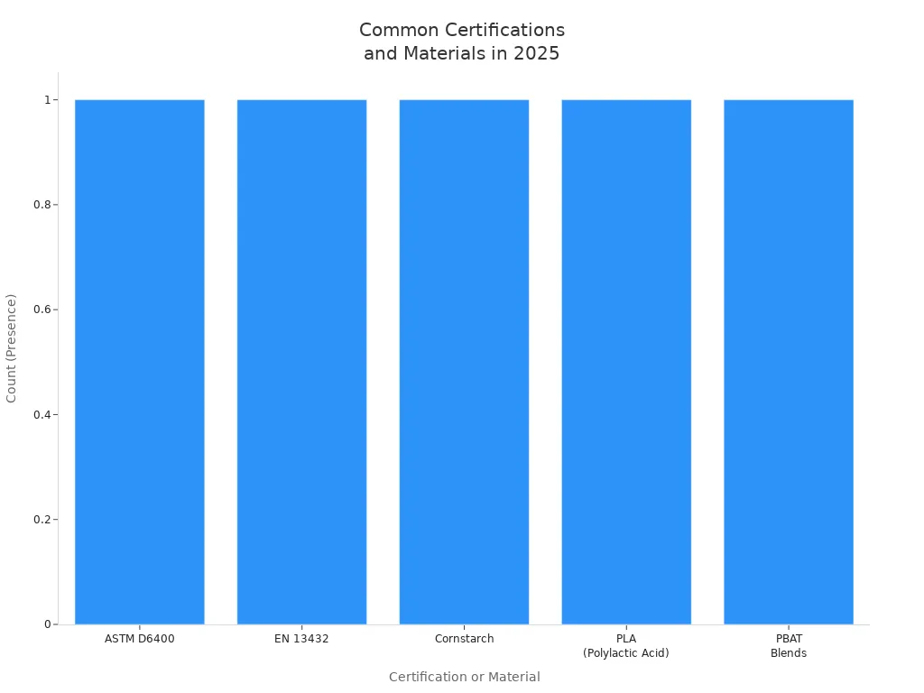 Bar chart showing certifications and materials most commonly met by compostable dog poop bags in 2025