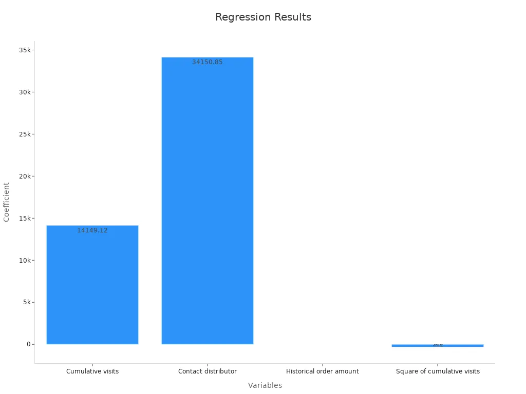 Bar chart showing regression coefficients for order quantity prediction