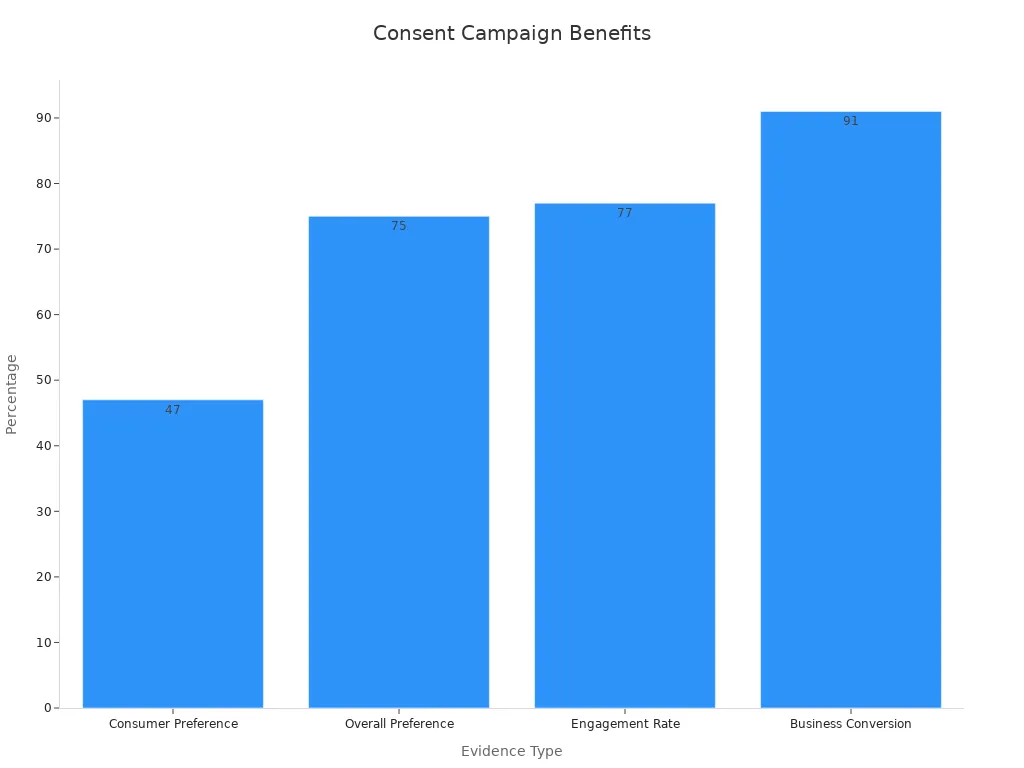Bar chart showing numerical benefits of SMS consent campaigns with percentages for consumer preference, overall preference, engagement rate, and business conversion