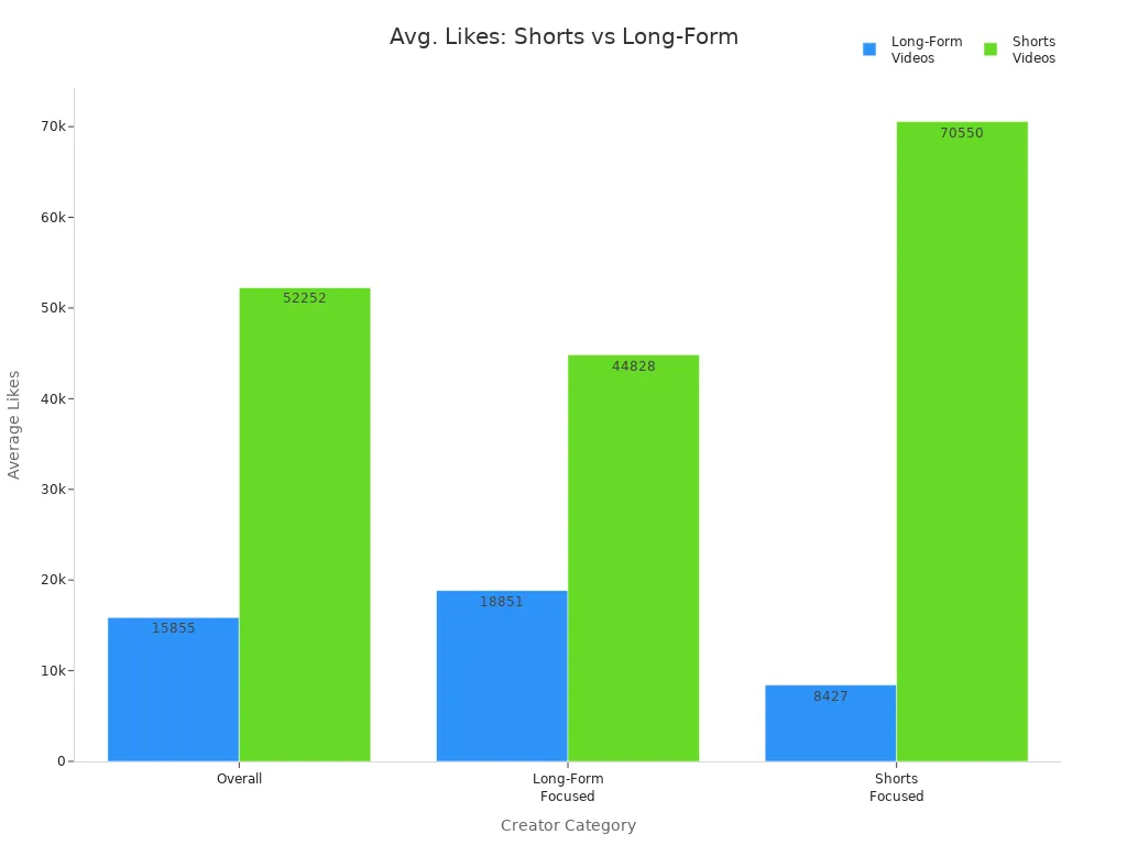 Bar chart comparing average likes on YouTube Shorts and long-form videos across creator categories