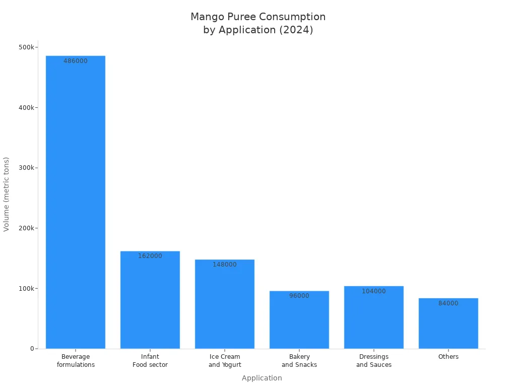 Bar chart showing mango puree consumption volumes by application in 2024