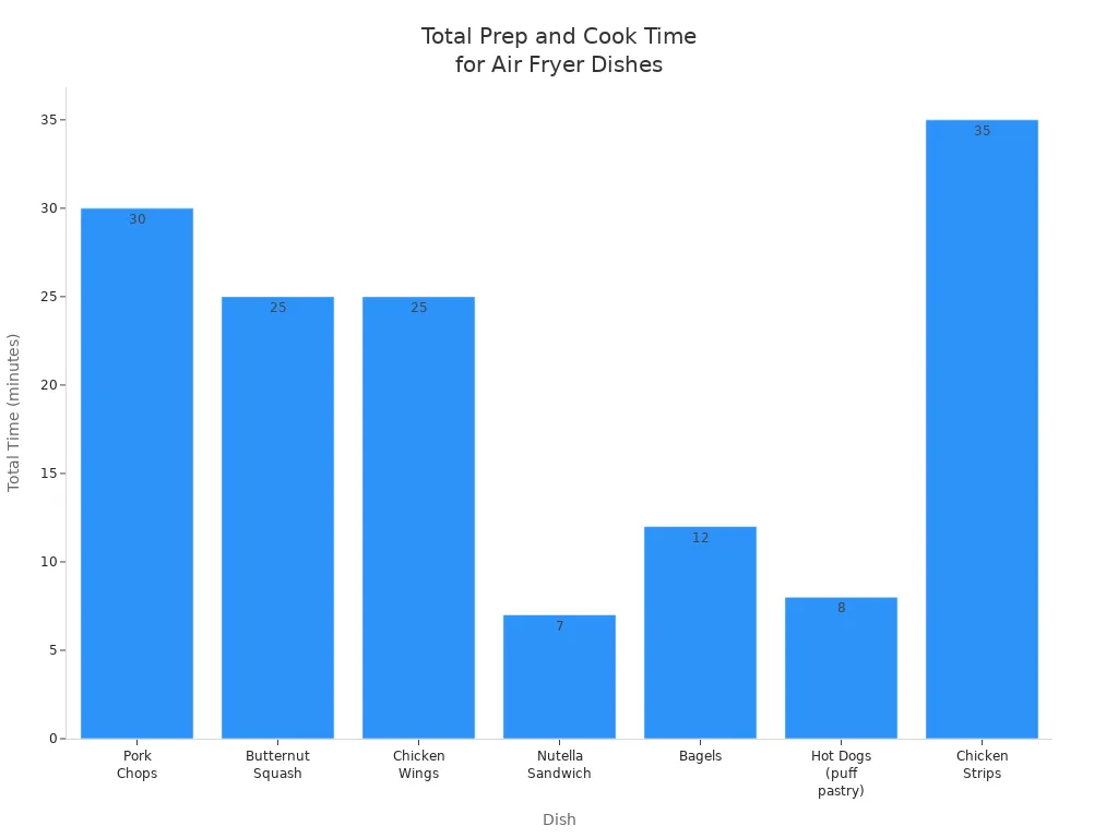 Bar chart comparing total preparation and cooking times for various air fryer dinner dishes